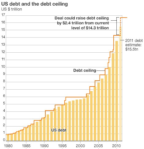 Chính phủ Mỹ được vay nợ tối đa 16.700 tỷ USD ảnh 1